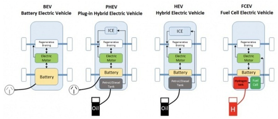 3 JENIS KEUNGGULAN KENDARAAN RAMAH LINGKUNGAN (BEV, PHEV, HEV, Dan FCEV ...